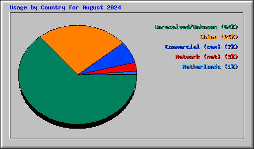 Usage by Country for August 2024