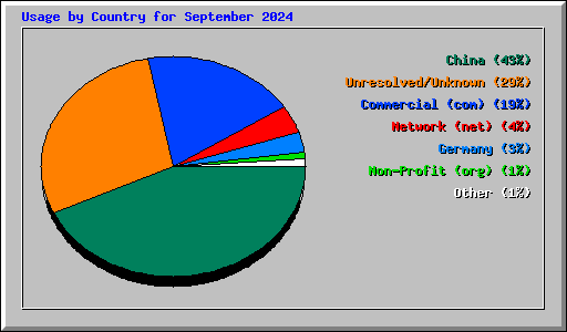 Usage by Country for September 2024