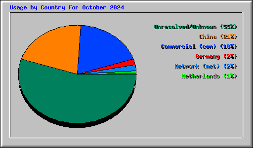 Usage by Country for October 2024