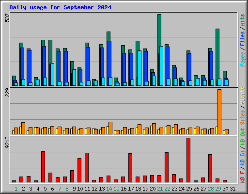 Daily usage for September 2024