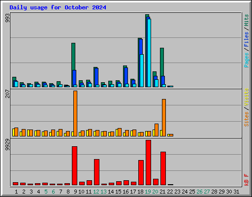 Daily usage for October 2024