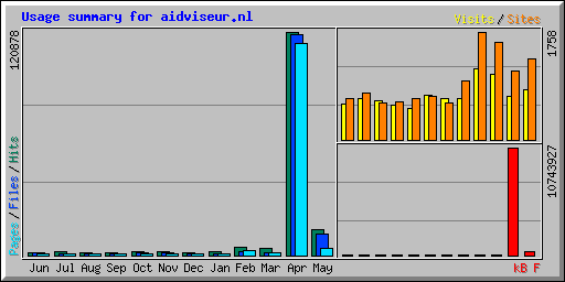 Usage summary for aidviseur.nl