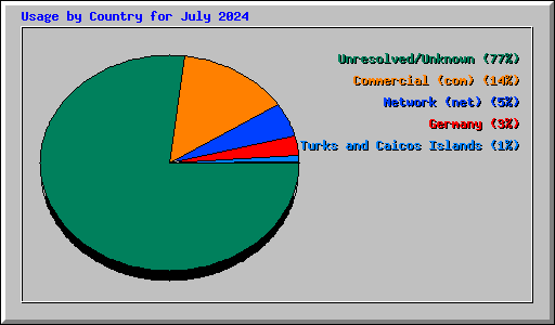 Usage by Country for July 2024