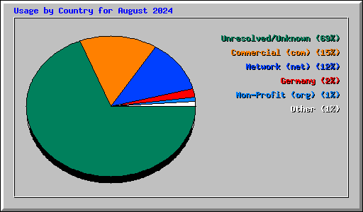 Usage by Country for August 2024