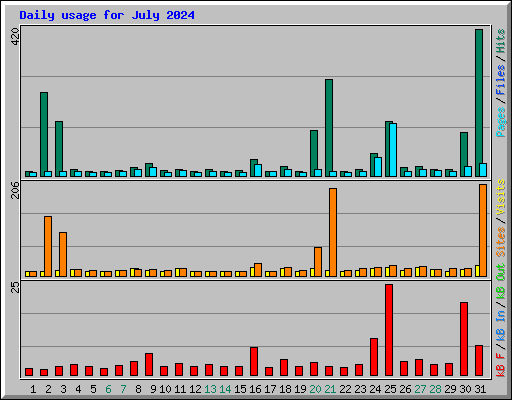 Daily usage for July 2024