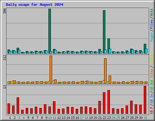 Daily usage for August 2024