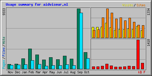 Usage summary for aidviseur.nl